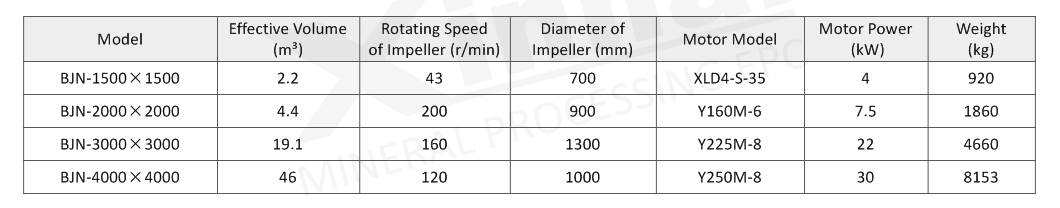 technical parameter of High-concentration pulp agitation tank.png